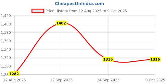 firstcry.com Mark & Mia Full Sleeves Checks Blazer Style Jacket With Collar Neck - Multi Colour mark & mia Price History Graph from 12 Aug 2025 to 9 Oct 2025