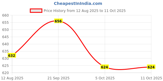 firstcry.com Mark & Mia Full Sleeves Checks Frock Dress With Bow Detailing - Red & White mark & mia Price History Graph from 12 Aug 2025 to 10 Oct 2025