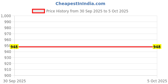firstcry.com Mark & Mia Full Sleeves Checks Frock With Bow Applique - White & Red mark & mia Price History Graph from 30 Sep 2025 to 5 Oct 2025