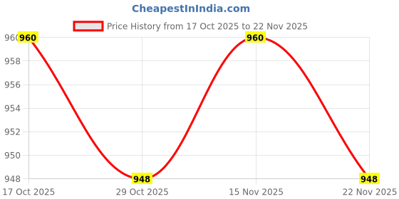 firstcry.com Mark & Mia Full Sleeves Checks Frock With Bow Applique - White & Red mark & mia Price History Graph from 17 Oct 2025 to 22 Nov 2025
