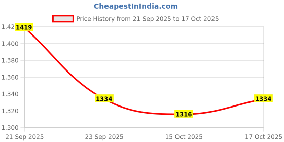 firstcry.com Mark & Mia Full Sleeves Checks Hooded Jacket - Brown mark & mia Price History Graph from 21 Sep 2025 to 15 Oct 2025
