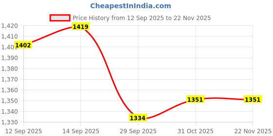 firstcry.com Mark & Mia Full Sleeves Checks Hooded Jacket - Brown mark & mia Price History Graph from 12 Sep 2025 to 22 Nov 2025