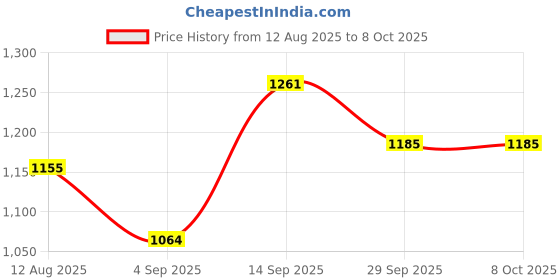 firstcry.com Mark & Mia Full Sleeves Checks Hooded Jacket With Applique - Multi Colour mark & mia Price History Graph from 12 Aug 2025 to 7 Oct 2025