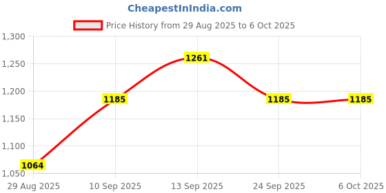 firstcry.com Mark & Mia Full Sleeves Checks Hooded Jacket With Applique - Multi Colour mark & mia Price History Graph from 29 Aug 2025 to 5 Oct 2025