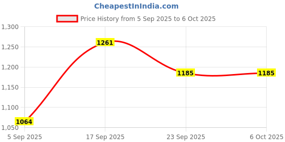 firstcry.com Mark & Mia Full Sleeves Checks Hooded Jacket With Applique - Multi Colour mark & mia Price History Graph from 5 Sep 2025 to 5 Oct 2025