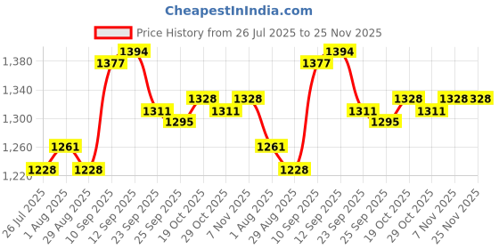firstcry.com Mark & Mia Full Sleeves Checks Hooded Winter Jacket With Teddy Bear Embroidery & Ear Applique - Grey mark & mia Price History Graph from 26 Jul 2025 to 25 Nov 2025