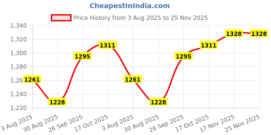 firstcry.com Mark & Mia Full Sleeves Checks Hooded Winter Jacket With Teddy Bear Embroidery & Ear Applique - Grey mark & mia Price History Graph from 3 Aug 2025 to 25 Nov 2025