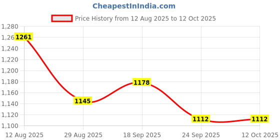firstcry.com Mark & Mia Full Sleeves Checks Jacket With Collar Neck - Multi Colour mark & mia Price History Graph from 12 Aug 2025 to 12 Oct 2025