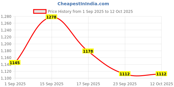 firstcry.com Mark & Mia Full Sleeves Checks Jacket With Collar Neck - Multi Colour mark & mia Price History Graph from 1 Sep 2025 to 11 Oct 2025