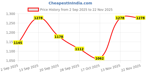 firstcry.com Mark & Mia Full Sleeves Checks Jacket With Collar Neck - Multi Colour mark & mia Price History Graph from 2 Sep 2025 to 22 Nov 2025