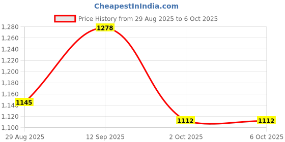 firstcry.com Mark & Mia Full Sleeves Checks Jacket With Collar Neck - Multi Colour mark & mia Price History Graph from 29 Aug 2025 to 5 Oct 2025