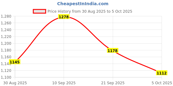 firstcry.com Mark & Mia Full Sleeves Checks Jacket With Collar Neck - Multi Colour mark & mia Price History Graph from 30 Aug 2025 to 5 Oct 2025
