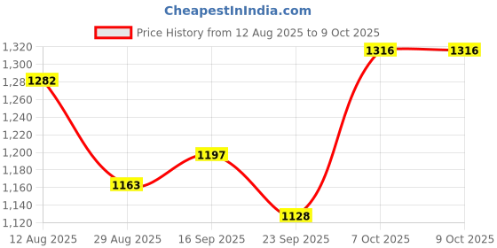 firstcry.com Mark & Mia Full Sleeves Checks Shacket With Pockets - Multi Colour mark & mia Price History Graph from 12 Aug 2025 to 8 Oct 2025