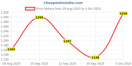 firstcry.com Mark & Mia Full Sleeves Checks Shacket With Pockets - Multi Colour mark & mia Price History Graph from 29 Aug 2025 to 5 Oct 2025