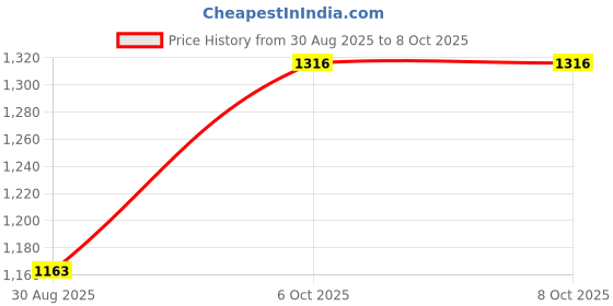 firstcry.com Mark & Mia Full Sleeves Checks Shacket With Pockets - Multi Colour mark & mia Price History Graph from 30 Aug 2025 to 8 Oct 2025