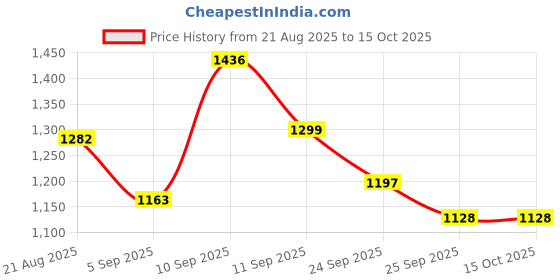 firstcry.com Mark & Mia Full Sleeves Checks Winter Jacket With Pockets - Black mark & mia Price History Graph from 21 Aug 2025 to 15 Oct 2025