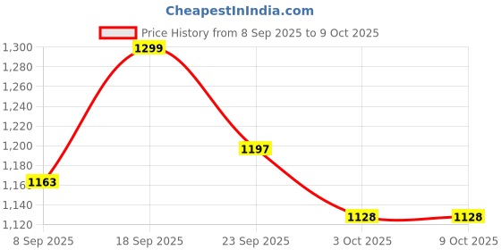 firstcry.com Mark & Mia Full Sleeves Checks Winter Jacket With Pockets - Black mark & mia Price History Graph from 8 Sep 2025 to 9 Oct 2025
