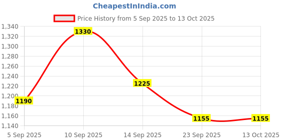 firstcry.com Mark & Mia Full Sleeves Checks Winter Jacket With Pockets - Green & White mark & mia Price History Graph from 5 Sep 2025 to 12 Oct 2025