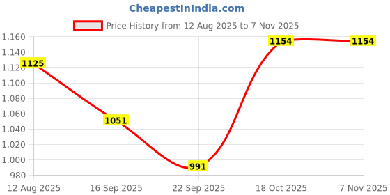 firstcry.com Mark & Mia Full Sleeves Co-Ord Winter Wear Night Suit with Bunny Quilt Design - Pink mark & mia Price History Graph from 12 Aug 2025 to 6 Nov 2025