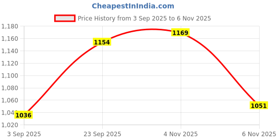 firstcry.com Mark & Mia Full Sleeves Co-Ord Winter Wear Night Suit with Dino Print - White mark & mia Price History Graph from 3 Sep 2025 to 6 Nov 2025