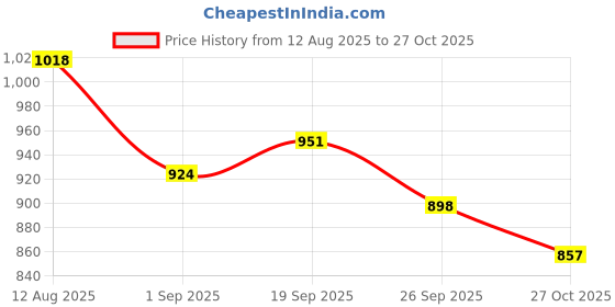 firstcry.com Mark & Mia Full Sleeves Co-Ord Winter Wear Night Suit with Smiley Patch - Brown mark & mia Price History Graph from 12 Aug 2025 to 27 Oct 2025