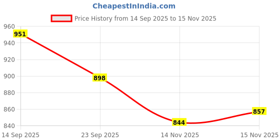 firstcry.com Mark & Mia Full Sleeves Co-Ord Winter Wear Night Suit with Smiley Patch - Brown mark & mia Price History Graph from 14 Sep 2025 to 15 Nov 2025