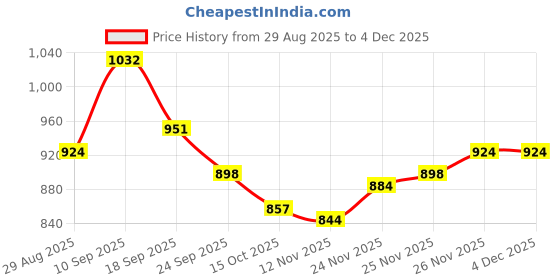 firstcry.com Mark & Mia Full Sleeves Co-Ord Winter Wear Night Suit with Smiley Patch - Brown mark & mia Price History Graph from 29 Aug 2025 to 3 Dec 2025