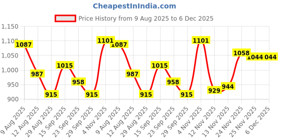 firstcry.com Mark & Mia Full Sleeves Co-ords Fur Winter Night Suit with Cable Knit Design - Grey mark & mia Price History Graph from 9 Aug 2025 to 5 Dec 2025