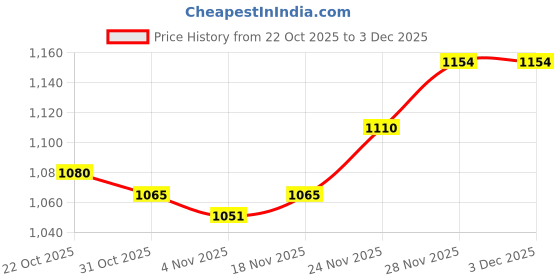 firstcry.com Mark & Mia Full Sleeves Co-ords Winter Wear Night Suit with Bear Print - Beige mark & mia Price History Graph from 22 Oct 2025 to 2 Dec 2025