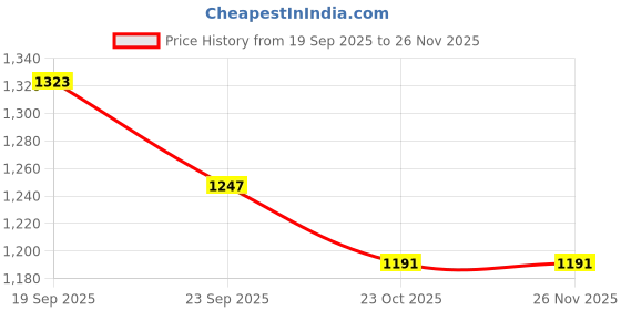 firstcry.com Mark & Mia Full Sleeves Collar Neck Fur Winter Jacket With Checks Design - Cream mark & mia Price History Graph from 19 Sep 2025 to 26 Nov 2025