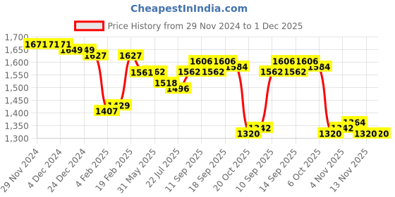 firstcry.com Mark & Mia Full Sleeves Corduroy Fabric Party Blazer with Text Printed T-Shirt - Dark Green & White mark & mia Price History Graph from 29 Nov 2024 to 1 Dec 2025