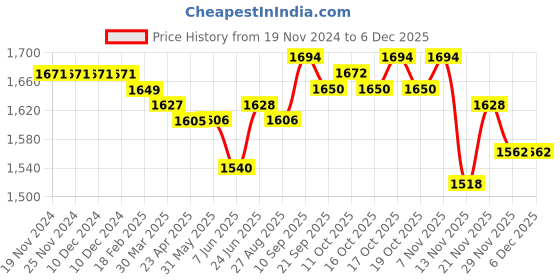 firstcry.com Mark & Mia Full Sleeves Corduroy Striped Blazer with Text Printed T-Shirt - Maroon mark & mia Price History Graph from 19 Nov 2024 to 5 Dec 2025