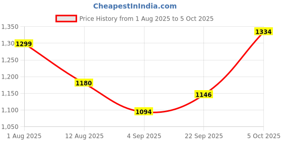 firstcry.com Mark & Mia Full Sleeves Elephant Theme Footed Rompers With Hood & Applique - Blue mark & mia Price History Graph from 1 Aug 2025 to 5 Oct 2025