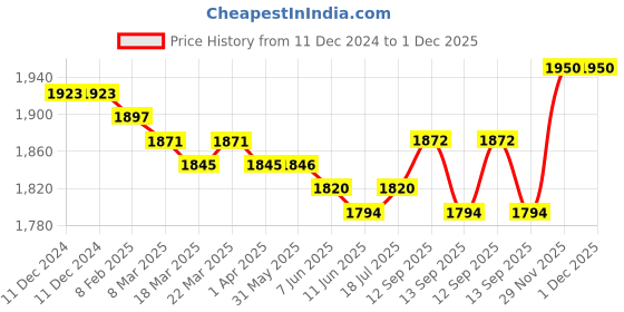 firstcry.com Mark & Mia Full Sleeves Embroidered Top & Pleated Skirt Winter Party Suit - Pink mark & mia Price History Graph from 11 Dec 2024 to 30 Nov 2025