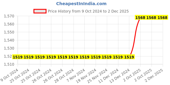 firstcry.com Mark & Mia Full Sleeves Embroidered Top & Pleated Skirt Winter Party Suit with Bow Applique - Black mark & mia Price History Graph from 9 Oct 2024 to 1 Dec 2025