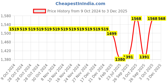 firstcry.com Mark & Mia Full Sleeves Embroidered Top & Pleated Skirt Winter Party Suit with Bow Applique - Black mark & mia Price History Graph from 9 Oct 2024 to 3 Dec 2025