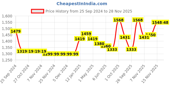 firstcry.com Mark & Mia Full Sleeves Embroidered Top & Pleated Skirt Winter Party Suit with Bow Applique - White mark & mia Price History Graph from 25 Sep 2024 to 27 Nov 2025