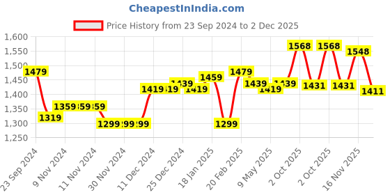 firstcry.com Mark & Mia Full Sleeves Embroidered Top & Pleated Skirt Winter Party Suit with Bow Applique - White mark & mia Price History Graph from 23 Sep 2024 to 2 Dec 2025
