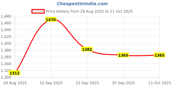 firstcry.com Mark & Mia Full Sleeves Flared Checks Winter Jacket - Brown & White mark & mia Price History Graph from 29 Aug 2025 to 10 Oct 2025