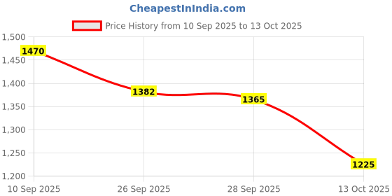 firstcry.com Mark & Mia Full Sleeves Flared Checks Winter Jacket - Brown & White mark & mia Price History Graph from 10 Sep 2025 to 13 Oct 2025