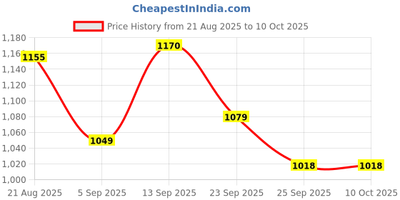 firstcry.com Mark & Mia Full Sleeves Flared Winter Jacket With Fur Leopard Print - Tan mark & mia Price History Graph from 21 Aug 2025 to 9 Oct 2025