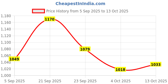 firstcry.com Mark & Mia Full Sleeves Flared Winter Jacket With Fur Leopard Print - Tan mark & mia Price History Graph from 5 Sep 2025 to 13 Oct 2025