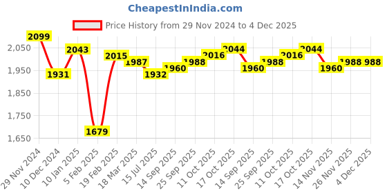 firstcry.com Mark & Mia Full Sleeves Floral Printed 3 Piece Party Suit with Bow - Dark Peach mark & mia Price History Graph from 29 Nov 2024 to 3 Dec 2025
