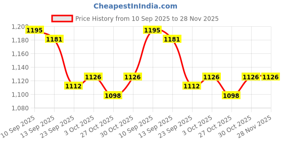 firstcry.com Mark & Mia Full Sleeves Floral Printed Padded Hooded Jacket With Applique - Light Blue mark & mia Price History Graph from 10 Sep 2025 to 28 Nov 2025