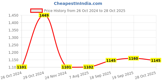 firstcry.com Mark & Mia Full Sleeves Floral Printed Shirt & Trouser Set with Bow & Suspender - Maroon & White mark & mia Price History Graph from 26 Oct 2024 to 28 Oct 2025