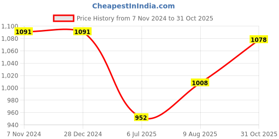 firstcry.com Mark & Mia Full Sleeves Floral Printed Shirt & Trouser Set with Bow & Suspender - White & Maroon mark & mia Price History Graph from 7 Nov 2024 to 31 Oct 2025