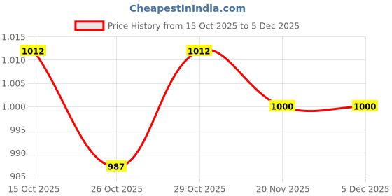 firstcry.com Mark & Mia Full Sleeves Footed Front Open Romper with Headband Bow Applique & Cable Knit Design - Pink mark & mia Price History Graph from 15 Oct 2025 to 5 Dec 2025