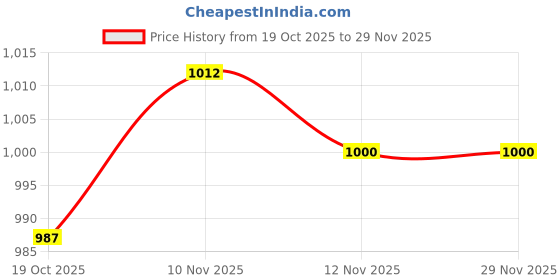 firstcry.com Mark & Mia Full Sleeves Footed Front Open Romper with Headband Bow Applique & Cable Knit Design - Pink mark & mia Price History Graph from 19 Oct 2025 to 29 Nov 2025