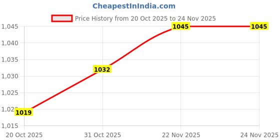 firstcry.com Mark & Mia Full Sleeves Frock with Bow & Animal Applique & Frill Detailing - Light Green & White mark & mia Price History Graph from 20 Oct 2025 to 23 Nov 2025