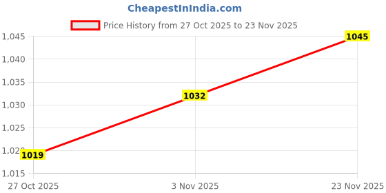 firstcry.com Mark & Mia Full Sleeves Frock with Bow & Animal Applique & Frill Detailing - Light Green & White mark & mia Price History Graph from 27 Oct 2025 to 23 Nov 2025